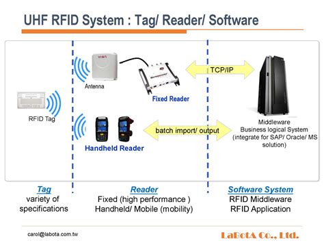 high quality rfid library reader|rfid reader function.